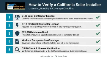 California solar installer license requirements checklist C-46 C-10 bond verification steps