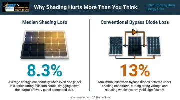 Solar panel shading energy loss percentages comparison infographic for string systems