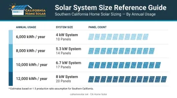 Southern California solar system size reference table by annual energy consumption and panel count