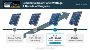 Residential solar panel wattage evolution timeline from 300W to 460W modern panels