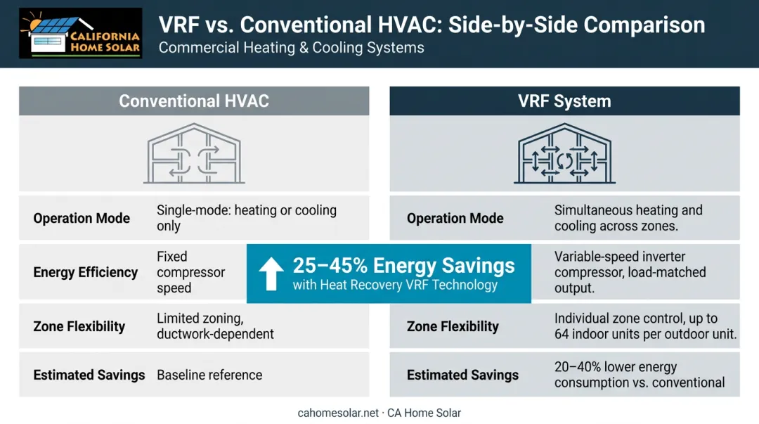 VRF system versus conventional HVAC energy savings comparison infographic