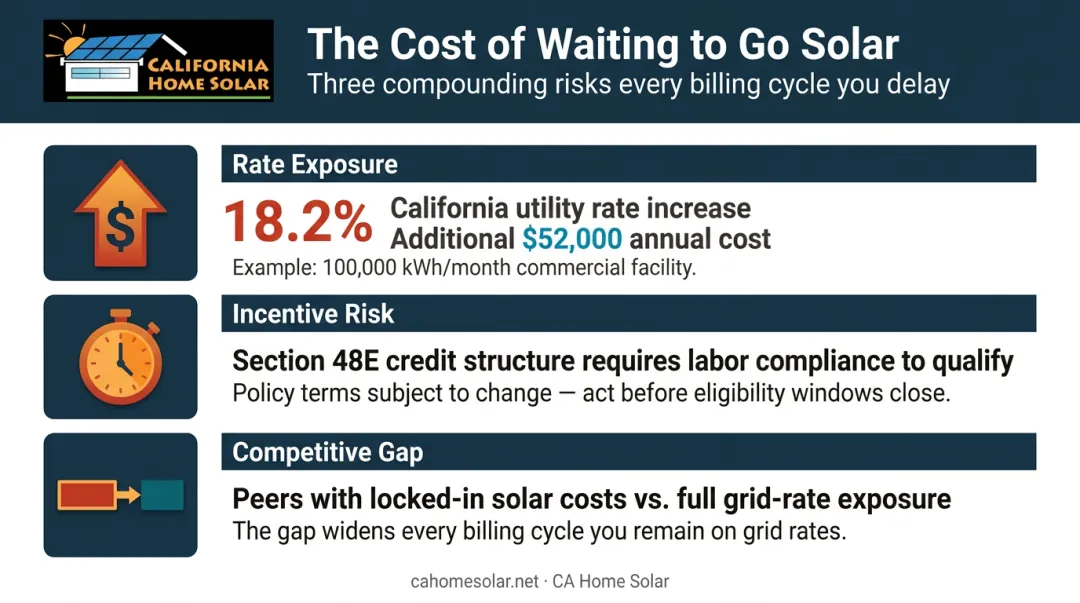 Three compounding costs of delaying industrial solar adoption rate exposure incentive risk competitive gap