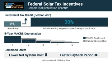Federal solar tax incentives ITC and MACRS depreciation combined cost reduction breakdown infographic