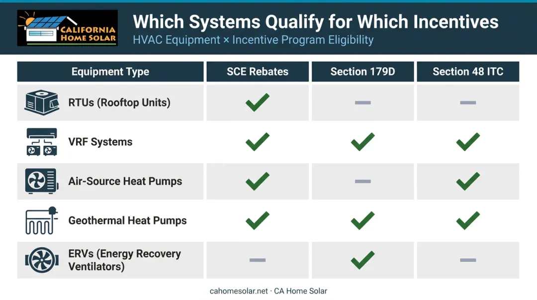 Commercial HVAC equipment types and qualifying incentive programs eligibility chart