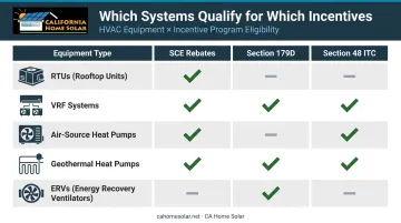 Commercial HVAC equipment types and qualifying incentive programs eligibility chart