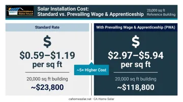 Section 179D deduction rate comparison standard versus prevailing wage compliance