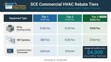 2025 SCE commercial HVAC rebate tiers by equipment type and dollar amounts