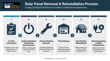 6-step solar panel removal and reinstallation process flow diagram
