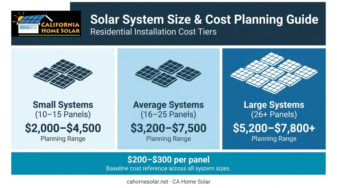 Solar panel removal cost comparison by system size small medium large