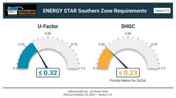 ENERGY STAR Southern zone window rating targets SHGC U-factor requirements infographic