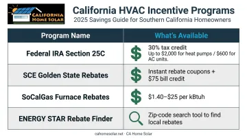 California HVAC rebate programs comparison table federal IRA SCE SoCalGas incentives