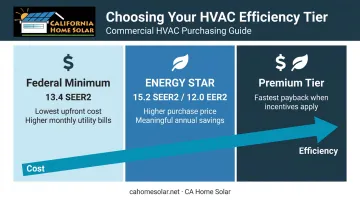 SEER2 efficiency tier comparison federal minimum versus ENERGY STAR commercial HVAC ratings