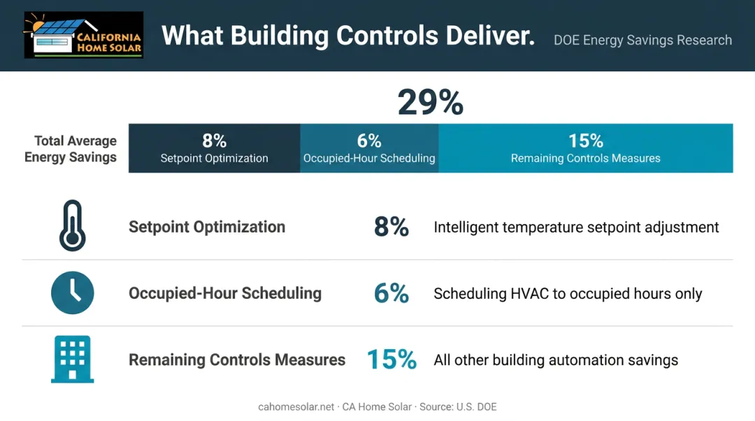 Building controls energy savings breakdown showing 29 percent average commercial reduction