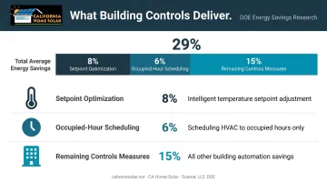 Building controls energy savings breakdown showing 29 percent average commercial reduction