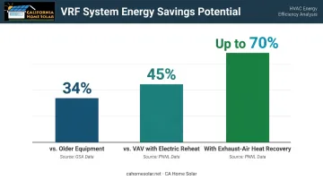 VRF system energy savings comparison showing 34 to 70 percent reduction potential
