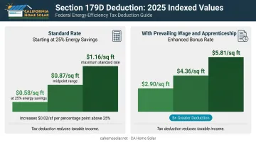 IRS Section 179D commercial HVAC tax deduction tiers standard versus prevailing wage rates