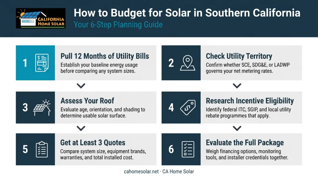 6-step solar budgeting process guide for Southern California homeowners 2026