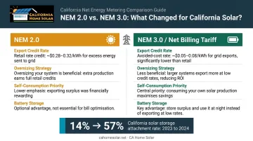 NEM 3.0 versus NEM 2.0 solar export credit comparison and battery storage impact