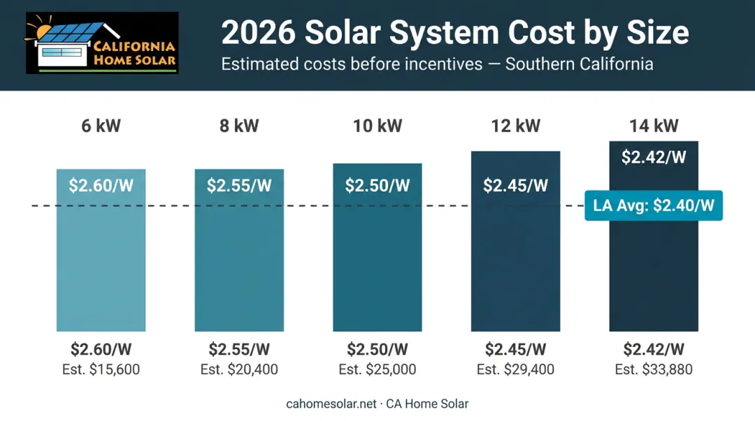 Solar system cost comparison table by size from 6kW to 14kW 2026