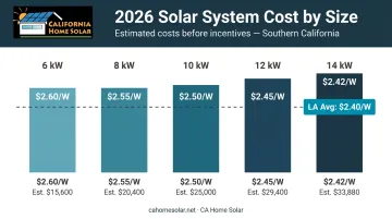 Solar system cost comparison table by size from 6kW to 14kW 2026