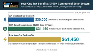 Year-one combined ITC and bonus depreciation savings breakdown for 100000 dollar solar system