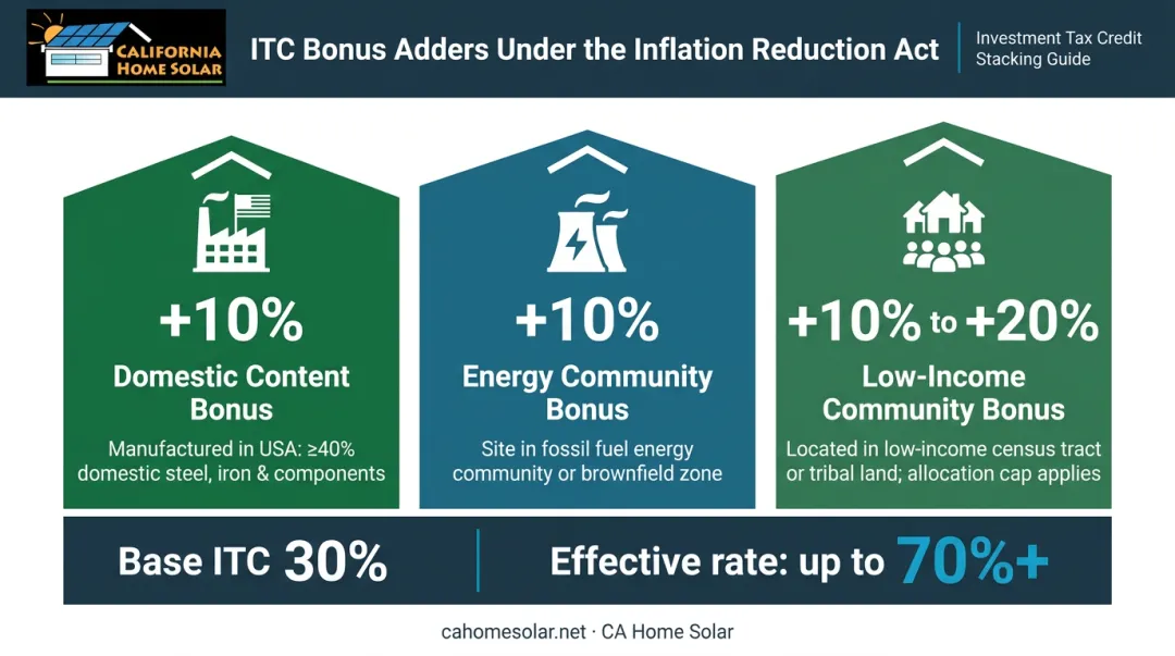 Three ITC bonus adders stackable to 40 percent tax credit infographic