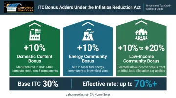 Three ITC bonus adders stackable to 40 percent tax credit infographic