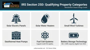 Six IRS Section 25D qualifying solar and clean energy property categories infographic