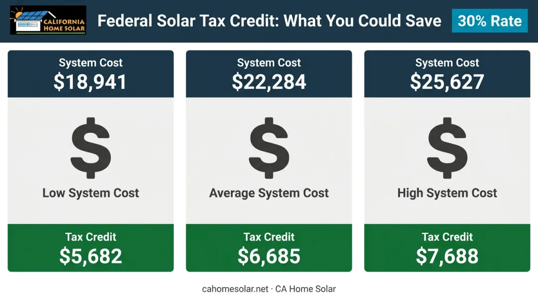 California solar system cost to federal tax credit savings comparison table infographic