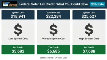 California solar system cost to federal tax credit savings comparison table infographic