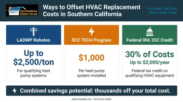 Southern California HVAC rebates and federal tax credit savings breakdown infographic