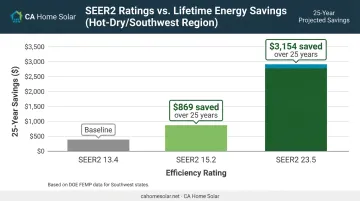SEER2 efficiency rating comparison showing 25-year energy savings for SoCal homeowners