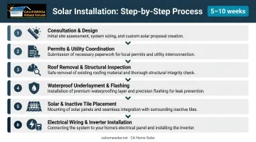 Six-step solar roof tile installation process flow from consultation to electrical wiring