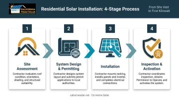 4-step solar installation process from site assessment to system activation