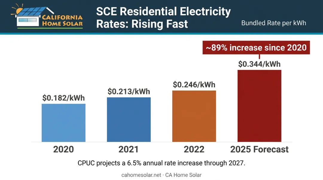 SCE electricity rate increases from 2020 to 2025 bar chart visualization