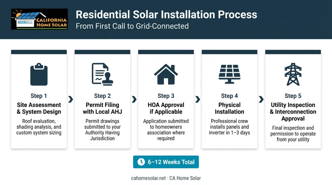 5-step solar installation process timeline from site assessment to utility activation