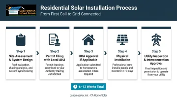 5-step solar installation process timeline from site assessment to utility activation