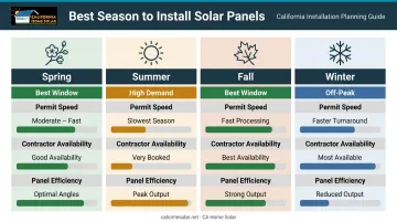 Four-season solar installation comparison chart for Southern California homeowners