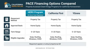California PACE financing programs comparison for combined solar and roofing projects