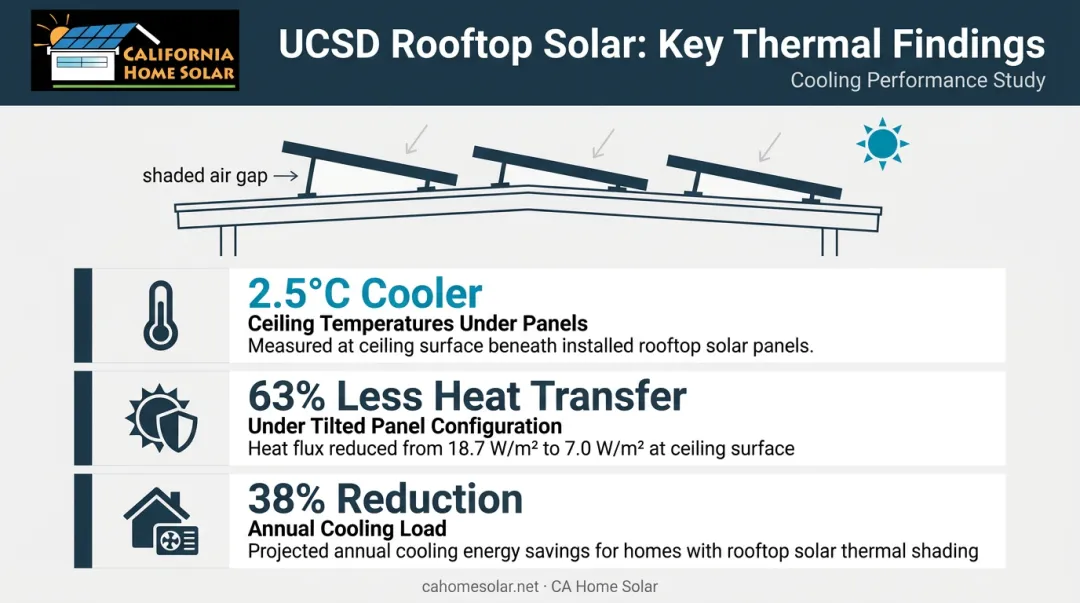 UCSD study infographic showing solar panels reducing roof heat transfer by 63 percent