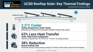 UCSD study infographic showing solar panels reducing roof heat transfer by 63 percent