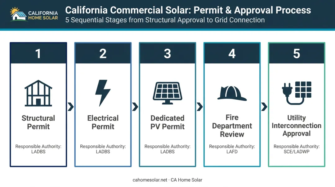 Five-step California commercial rooftop solar permitting process flow diagram
