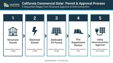 Five-step California commercial rooftop solar permitting process flow diagram