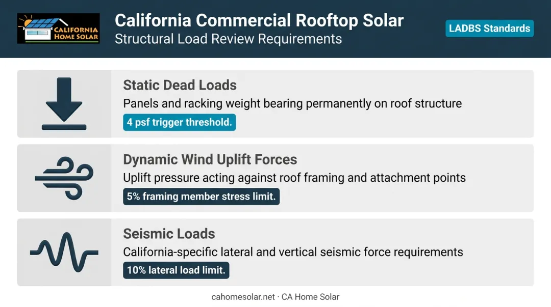 Three commercial rooftop solar structural load factors for California buildings infographic