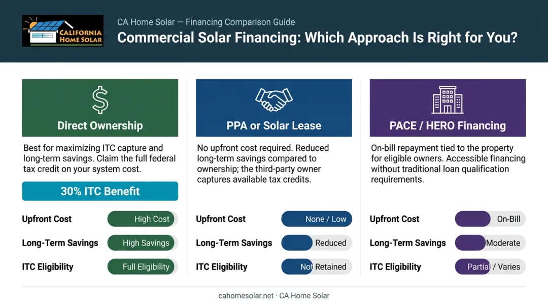 Commercial solar financing options comparison direct ownership PPA PACE breakdown