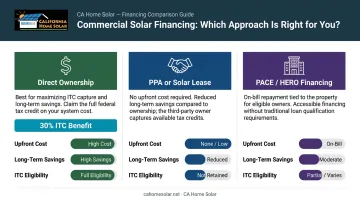 Commercial solar financing options comparison direct ownership PPA PACE breakdown