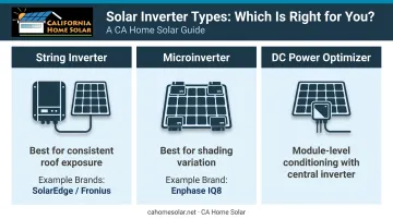 Three solar inverter types comparison string microinverter and DC power optimizer