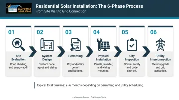 Six-phase residential solar installation process flow from evaluation to interconnection