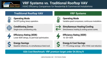 VRF system energy savings versus traditional rooftop VAV baseline comparison infographic