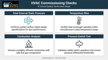 High-efficiency furnace commissioning checklist with four key validation checks